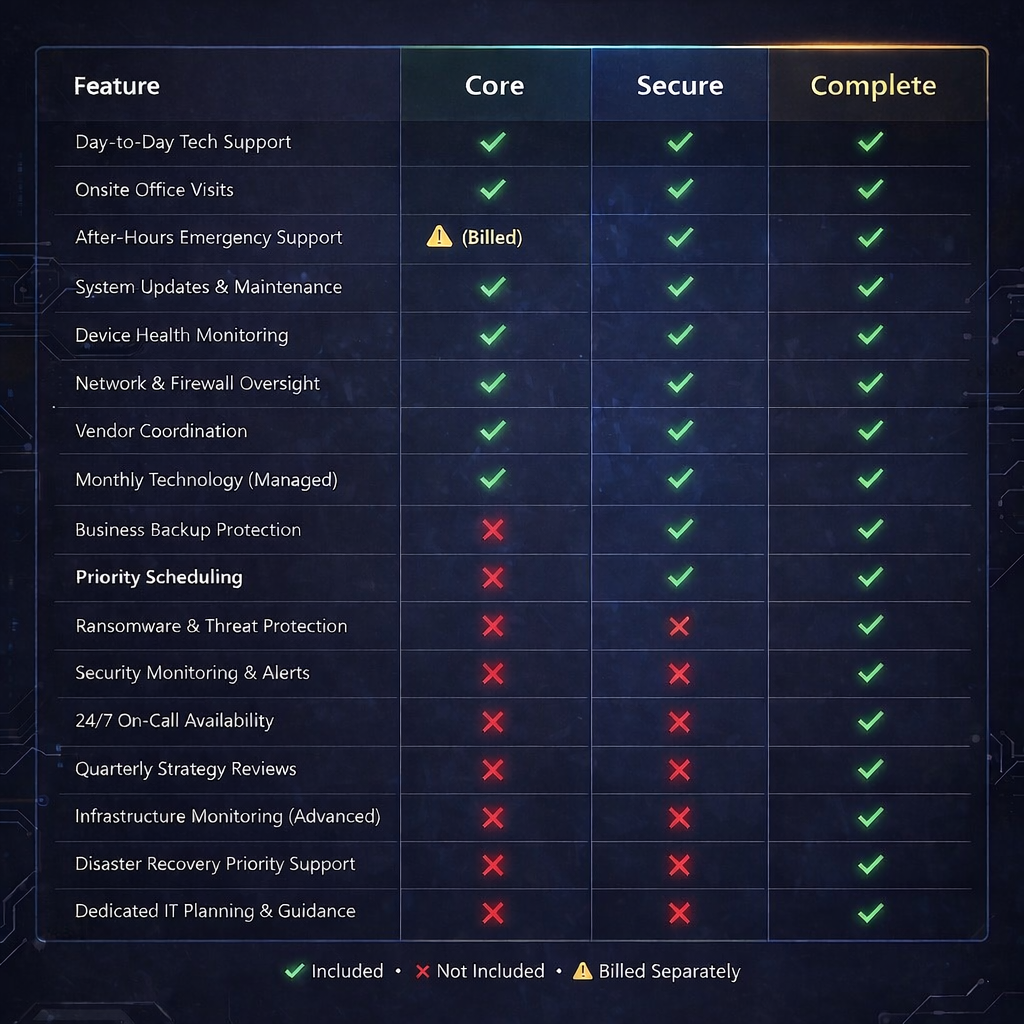 Service plan comparison table for Core, Secure, and Complete
